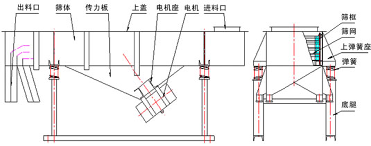 520直線振動(dòng)篩外形尺寸