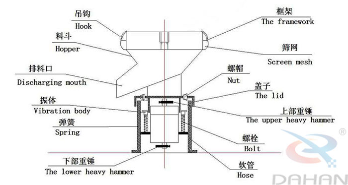 450型過濾篩結(jié)構(gòu)：吊鉤，料斗，排料口，振體，彈簧，下部重錘，篩網(wǎng)，螺帽，蓋子，上部重錘，螺栓，軟管。