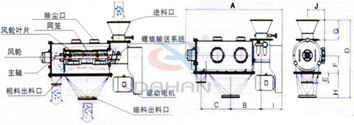 氣旋篩結(jié)構(gòu)以及外形尺寸：風(fēng)輪葉片，主軸，螺旋輸送系統(tǒng)，網(wǎng)籠，除塵口等。