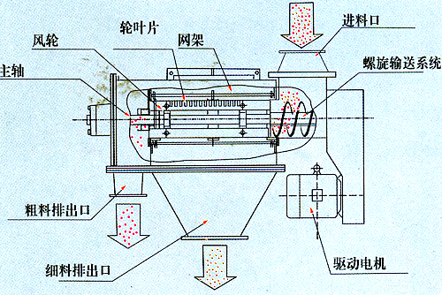 臥式氣流篩結(jié)構(gòu)