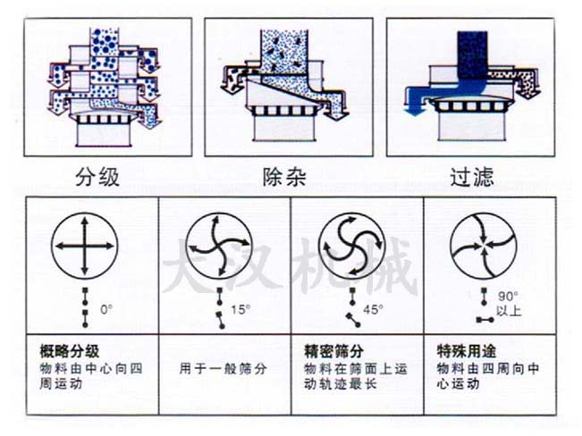 振動(dòng)篩篩分原理