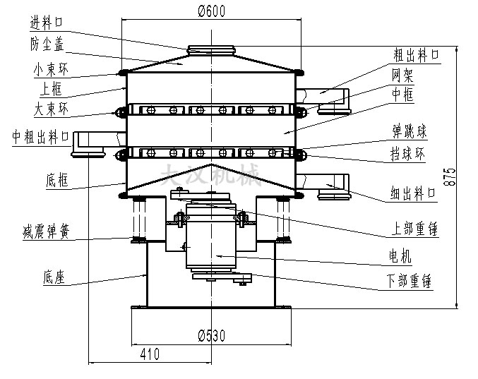 旋振篩結(jié)構(gòu)圖：進(jìn)料口，防塵蓋，大束環(huán)，網(wǎng)架，擋球環(huán)，底框。