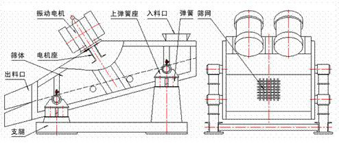 1235型礦用振動(dòng)篩示意圖：振動(dòng)電機(jī)，篩體，電機(jī)座，出料口，支腿，彈簧