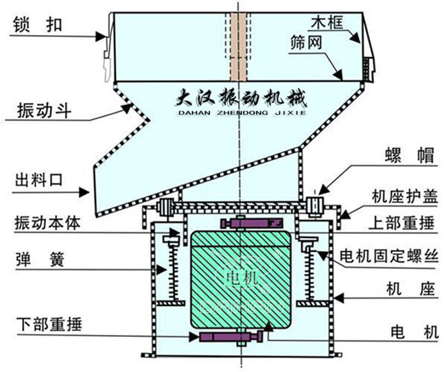 過濾篩結(jié)構(gòu)：出料口，振動本體，彈簧，篩網(wǎng)，螺帽等。