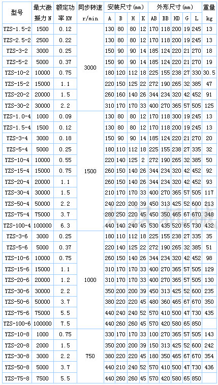 YZS振動電機(jī)技術(shù)參數(shù)：激振力：1500-30000n額定功率kw：0.12-0.75