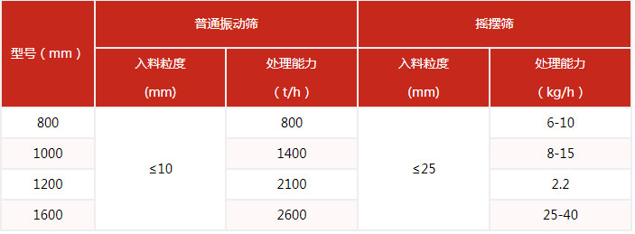 搖擺篩的篩分產(chǎn)量與該設(shè)備的網(wǎng)目細(xì)度有很多的關(guān)系。