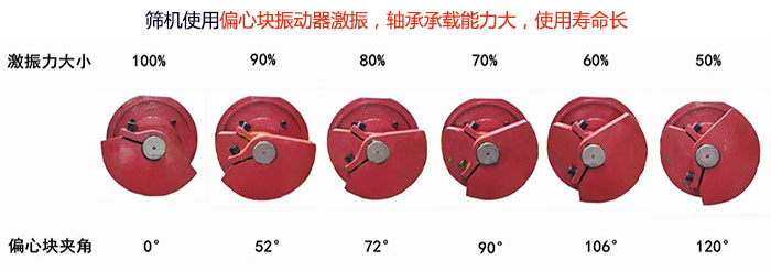 直線篩分機篩機使用偏心塊振動器激振，軸承承載能力大，使用壽命長