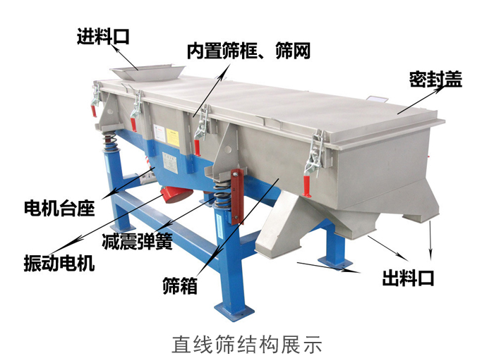 直線篩結(jié)構(gòu)包括：進料口，網(wǎng)架裝置（內(nèi)部），減震裝置，振動電機，收塵口，出料口，底部電機等。