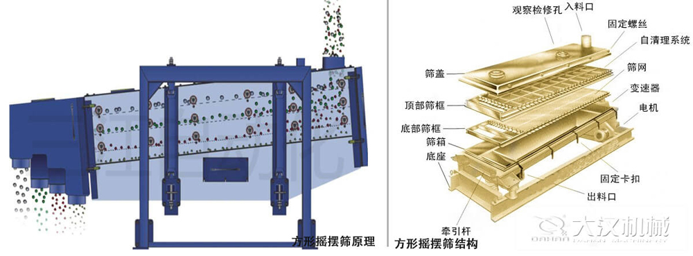 方形搖擺篩又稱往復(fù)篩，其驅(qū)動(dòng)裝置所產(chǎn)生的振動(dòng)力是繞固定軸，方向呈一定規(guī)律變化的慣性力，其本質(zhì)是有偏心輪繞定軸轉(zhuǎn)動(dòng)所形成的往復(fù)慣性力。由于其慣性帶動(dòng)物料的運(yùn)動(dòng)從而實(shí)現(xiàn)方形搖擺篩的篩分效果。該結(jié)構(gòu)是由：篩蓋，頂部篩框，底部篩框，篩網(wǎng)，出料口等部件組成。