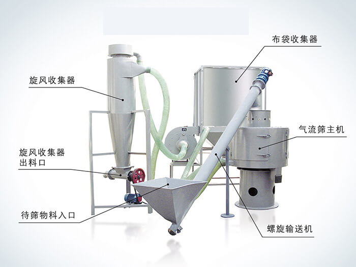 氣流篩配套設(shè)備：旋風收集器，布袋收集器，旋風收集器出料口，氣流篩主機，待篩物料入口，螺旋輸送器。