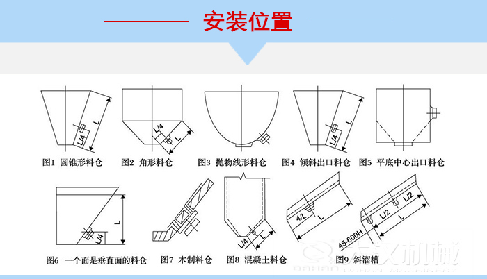 不同形狀的料倉倉壁振動器安裝位置，圖1為圓錐形料倉，圖2為角形料倉，圖3拋物線形料倉，圖4傾斜出口料倉，圖5平底中心出口料倉，圖6一個面是垂直面的料倉，圖7木制料倉，圖8混凝土料倉，圖9斜溜槽。