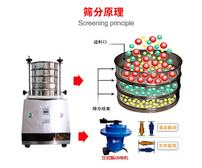 試驗(yàn)篩機(jī)工作原理物料進(jìn)入試驗(yàn)篩振動(dòng)篩中，利用底部電機(jī)的振動(dòng)，完成物料在篩框中的篩選目的。