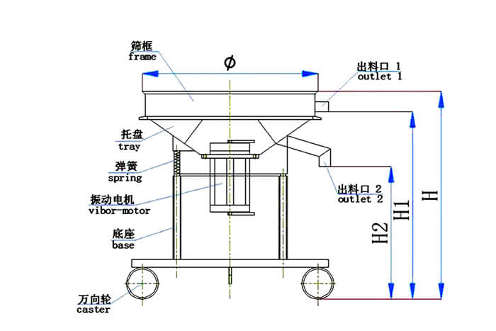 高頻篩結(jié)構(gòu)：托盤，彈簧，振動電機，底座，萬向輪，出料口等