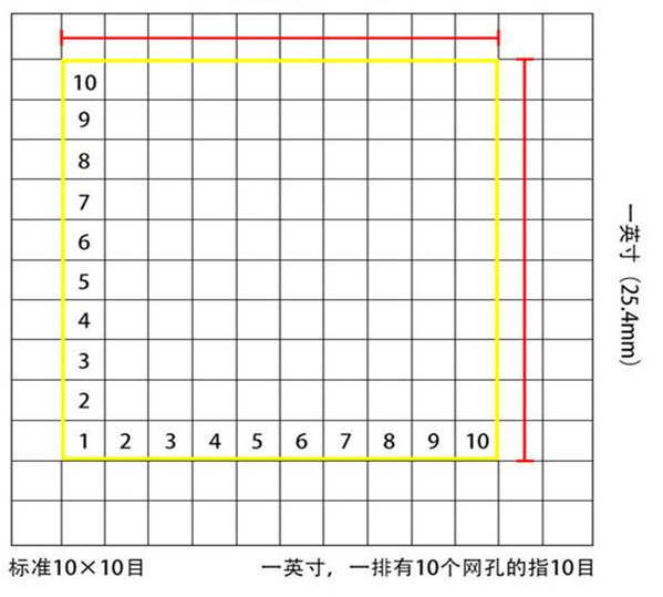 標(biāo)準(zhǔn)10*10目，一英寸(25.4mm)，一排有10個網(wǎng)孔的指10目