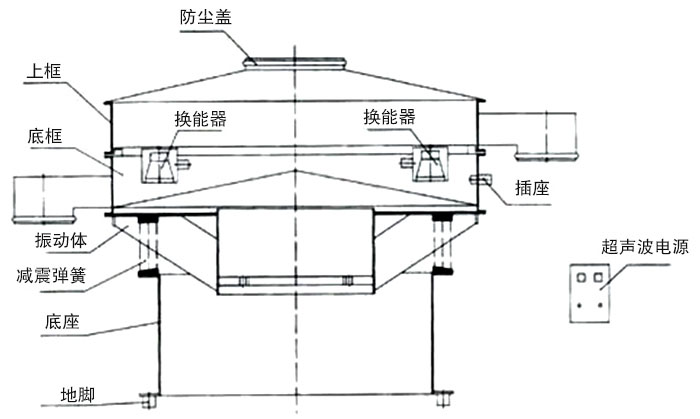 超聲波旋振篩主要結(jié)構(gòu)