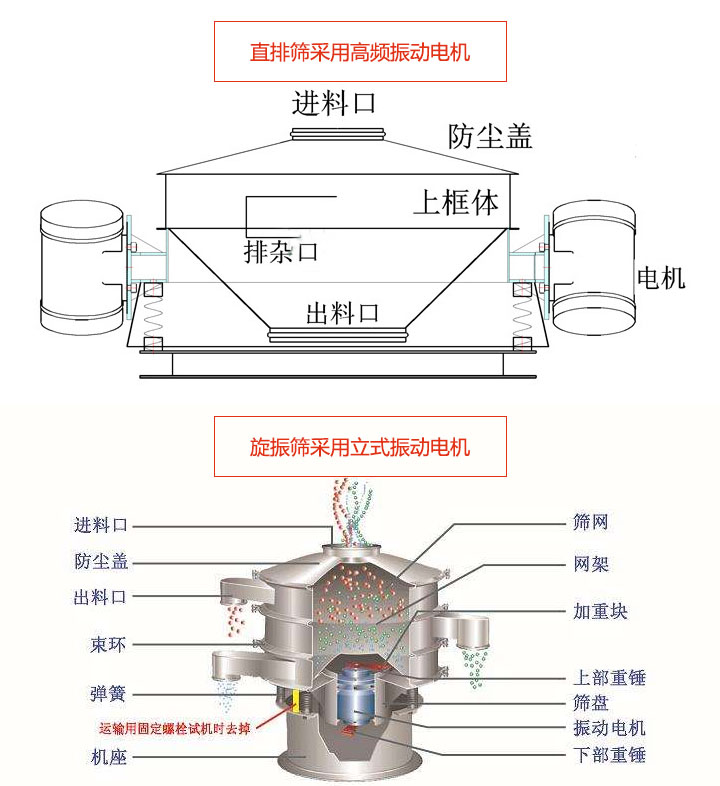 直排篩和旋振篩的結(jié)構差異圖